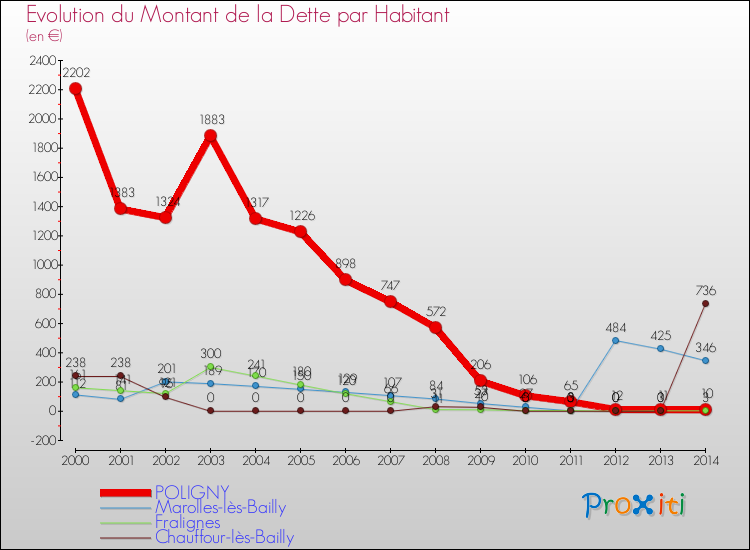Evolution de la dette par habitant pour la commune de POLIGNY et les communes proches de 2000 à 2014 Comparaison de la dette par habitant pour POLIGNY et les communes voisines de 2000 à 2014