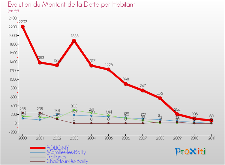 Evolution de la dette par habitant pour la commune de POLIGNY et les communes proches Comparaison de la dette par habitant pour POLIGNY et les communes voisines