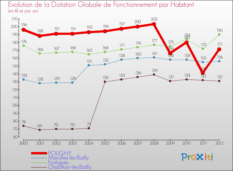 Evolution et montant de la dotation globale de fonctionnement par Habitant pour POLIGNY et les communes proches Comparaison des dotations globales de fonctionnement par habitant pour POLIGNY et les communes voisines