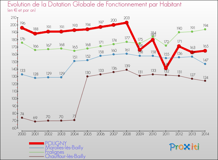 Evolution et montant de la dotation globale de fonctionnement par Habitant pour POLIGNY et les communes proches de 2000 à 2014. Comparaison des dotations globales de fonctionnement par habitant pour POLIGNY et les communes voisines de 2000 à 2014.