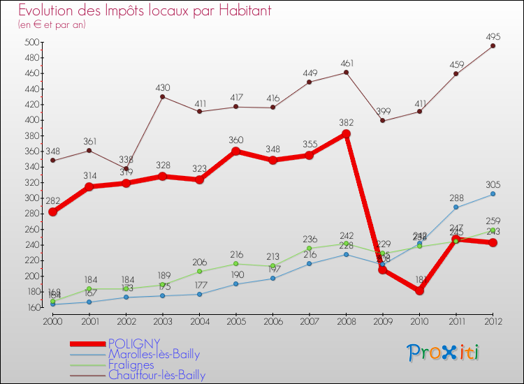 Evolution et montant des impôts locaux par Habitant pour POLIGNY et les communes proches Comparaison des impôts locaux par habitant pour POLIGNY et les communes voisines