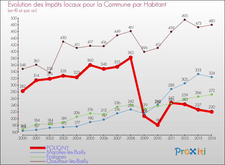 Evolution et montant des impôts locaux par Habitant pour POLIGNY et les communes proches de 2000 à 2014 Comparaison des impôts locaux par habitant pour POLIGNY et les communes voisines de 2000 à 2014