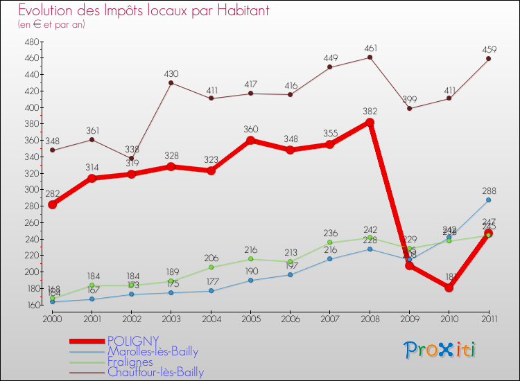 Evolution et montant des impôts locaux par Habitant pour POLIGNY et les communes proches Comparaison des impôts locaux par habitant pour POLIGNY et les communes voisines