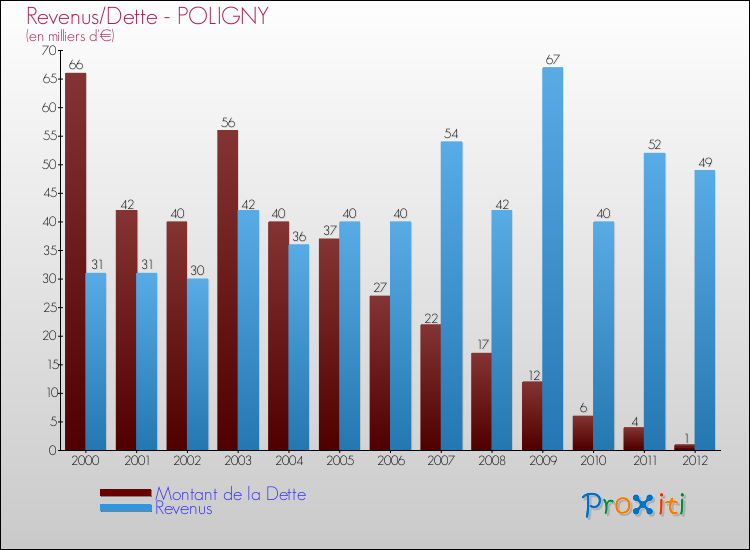Evolution comparée de la dette et des revenus pour la commune de POLIGNY de 2000 à 2012 Comparaison de la dette et des revenus pour POLIGNY de 2000 à 2012