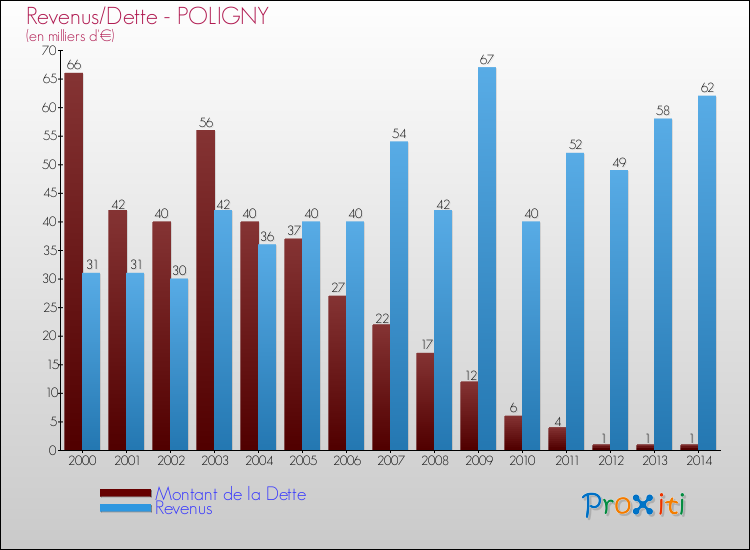 Evolution comparée de la dette et des revenus pour la commune de POLIGNY de 2000 à 2014 Comparaison de la dette et des revenus pour POLIGNY de 2000 à 2014