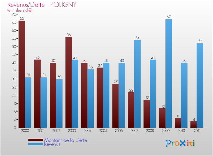 Evolution comparée de la dette et des revenus pour la commune de POLIGNY de 2000 à 2011 Comparaison de la dette et des revenus pour POLIGNY de 2000 à 2011