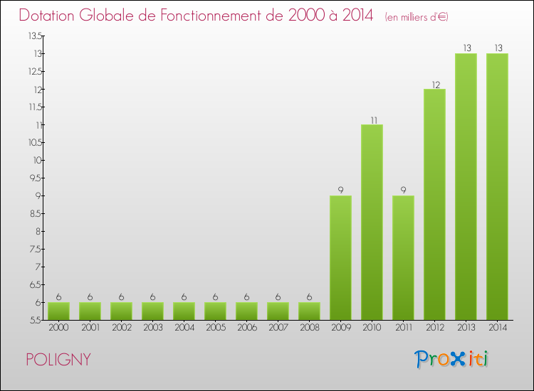 Evolution du montant de la Dotation Globale de Fonctionnement pour la commune de POLIGNY de 2000 à 2014 Evolution du montant de la Dotation Globale de Fonctionnement pour POLIGNY de 2000 à 2014