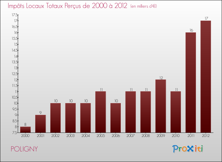 Evolution des Impôts Locaux pour la commune de POLIGNY de 2000 à 2012 Evolution des Impôts Locaux pour POLIGNY de 2000 à 2012