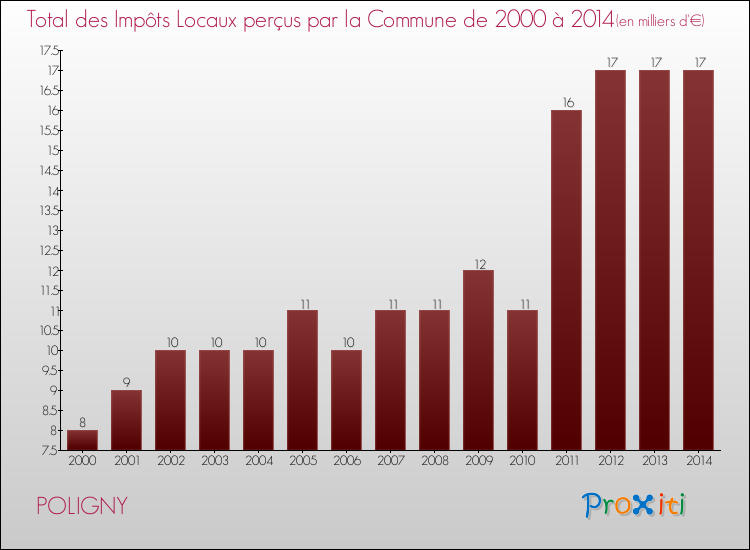 Evolution des Impôts Locaux pour la commune de POLIGNY de 2000 à 2014 Evolution des Impôts Locaux pour POLIGNY de 2000 à 2014