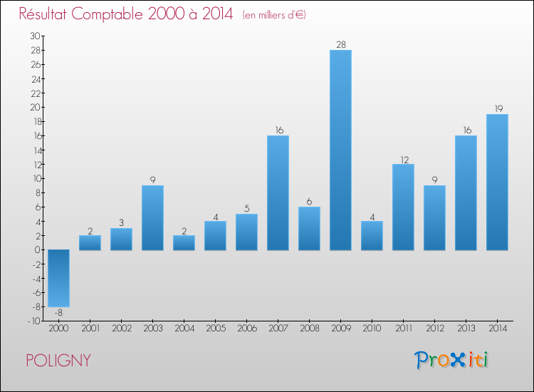 Evolution du résultat comptable pour la commune de POLIGNY de 2000 à 2014 Evolution du résultat comptable pour POLIGNY de 2000 à 2014