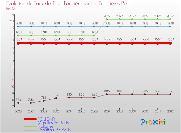 Evolution du taux de la taxe foncière sur le bati pour POLIGNY et les communes proches de 2000 à 2012 Comparaison des taux de taxe foncière sur le bati pour POLIGNY et les communes voisines de 2000 à 2012