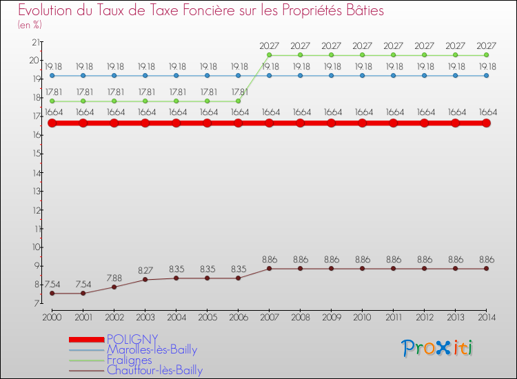 Evolution du taux de la taxe foncière sur le bati pour POLIGNY et les communes proches de 2000 à 2014 Comparaison des taux de taxe foncière sur le bati pour POLIGNY et les communes voisines de 2000 à 2014