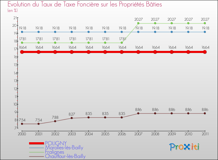 Evolution du taux de la taxe foncière sur le bati pour POLIGNY et les communes proches Comparaison des taux de taxe foncière sur le bati pour POLIGNY et les communes voisines