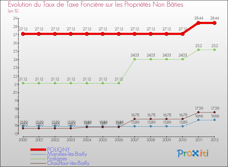 Evolution du taux de la taxe foncière sur les immeubles et terrains non batis pour POLIGNY et les communes proches de 2000 à 2012 Comparaison des taux de la taxe foncière sur les immeubles et terrains non batis pour POLIGNY et les communes voisines de 2000 à 2012