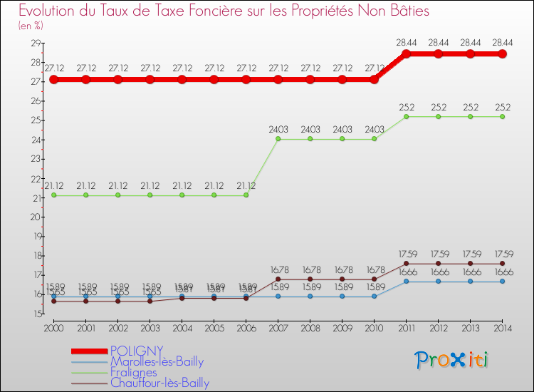 Evolution du taux de la taxe foncière sur les immeubles et terrains non batis pour POLIGNY et les communes proches de 2000 à 2014 Comparaison des taux de la taxe foncière sur les immeubles et terrains non batis pour POLIGNY et les communes voisines de 2000 à 2014