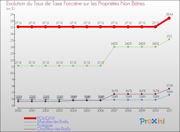 Evolution du taux de la taxe foncière sur les immeubles et terrains non batis pour POLIGNY et les communes proches Comparaison des taux de la taxe foncière sur les immeubles et terrains non batis pour POLIGNY et les communes voisines