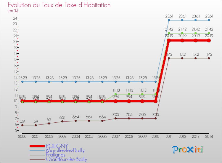 Evolution du taux de la taxe d'habitation pour POLIGNY et les communes proches de 2000 à 2014 Comparaison des taux de la taxe d'habitation pour POLIGNY et les communes voisines de 2000 à 2014