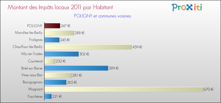 Montant des impôts locaux par Habitant pour POLIGNY et les communes proches Comparaison des impôts locaux par habitant pour POLIGNY et les communes voisines