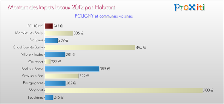 Montant des impôts locaux par Habitant pour POLIGNY et les communes proches Comparaison des impôts locaux par habitant pour POLIGNY et les communes voisines