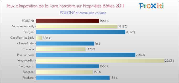 Taux d'imposition de la taxe foncière sur le bati 2011 pour POLIGNY et les communes proches Comparaison des taux d'imposition de la taxe foncière sur le bati 2011 pour POLIGNY et les communes voisines