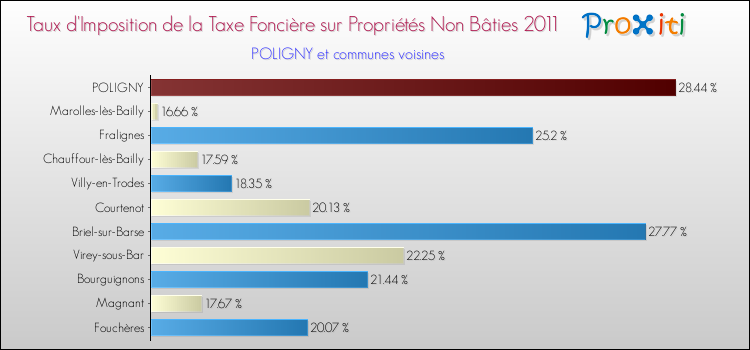 Taux d'imposition de la taxe foncière sur les immeubles et terrains non batis 2011 pour POLIGNY et les communes proches Comparaison des taux d'imposition de la taxe foncière sur les immeubles et terrains non batis 2011 pour POLIGNY et les communes voisines