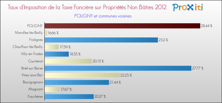 Taux d'imposition de la taxe foncière sur les immeubles et terrains non batis 2012 pour POLIGNY et les communes proches Comparaison des taux d'imposition de la taxe foncière sur les immeubles et terrains non batis 2012 pour POLIGNY et les communes voisines