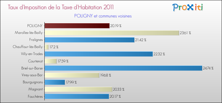 Taux d'imposition de la taxe d'habitation 2011 pour POLIGNY et les communes proches Comparaison des taux d'imposition de la taxe d'habitation 2011 pour POLIGNY et les communes voisines