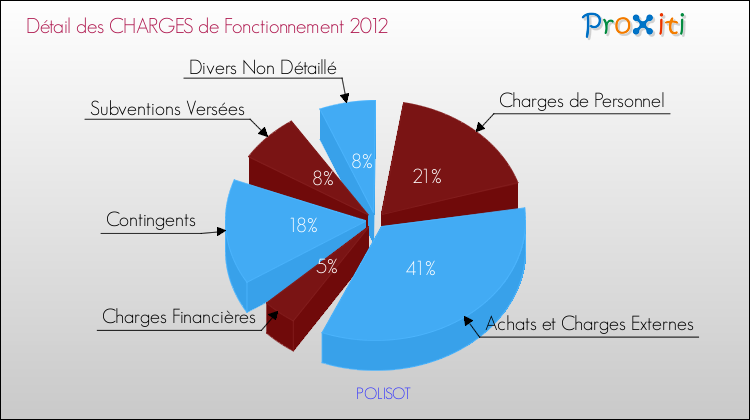 Décomposition des Charges de Fonctionnement 2012 de la commune de POLISOT Charges de Fonctionnement 2012 pour la commune de POLISOT