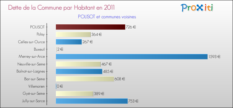 Dette par habitant de la commune en 2011 pour POLISOT et les communes proches Comparaison de la dette par habitant de la commune en 2011 pour POLISOT et les communes voisines