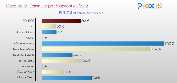 Dette par habitant de la commune en 2012 pour POLISOT et les communes proches Comparaison de la dette par habitant de la commune en 2012 pour POLISOT et les communes voisines