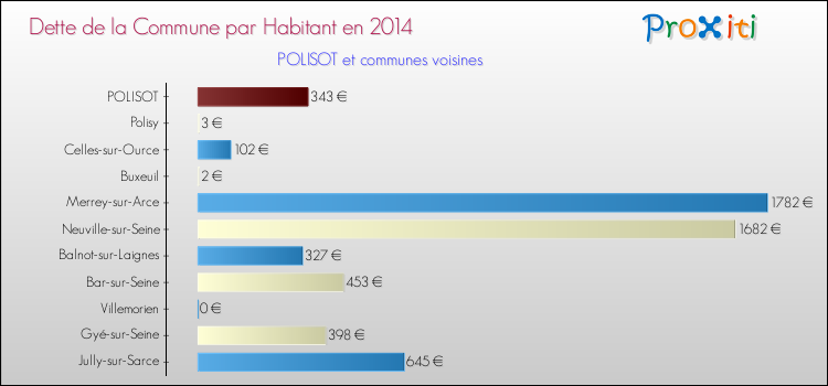 Dette par habitant de la commune en 2014 pour POLISOT et les communes proches Comparaison de la dette par habitant de la commune en 2014 pour POLISOT et les communes voisines