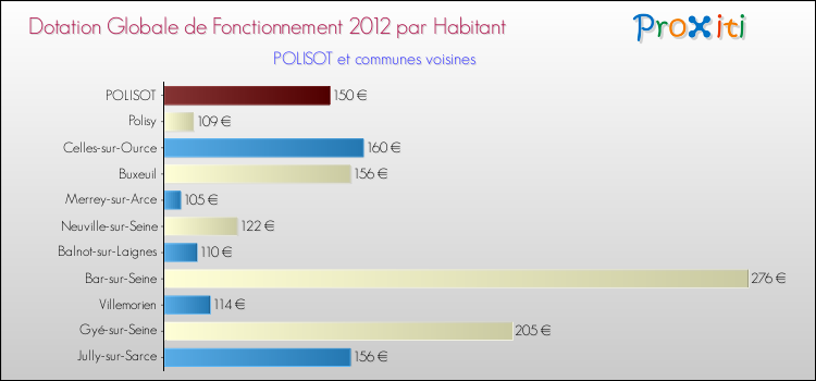 Montant des dotations globales de fonctionnement DGF par Habitant pour POLISOT et les communes proches Comparaison des des dotations globales de fonctionnement DGF par habitant pour POLISOT et les communes voisines