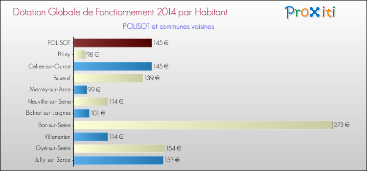 Montant des dotations globales de fonctionnement DGF par Habitant pour POLISOT et les communes proches en 2014. Comparaison des des dotations globales de fonctionnement DGF par habitant pour POLISOT et les communes voisines en 2014.