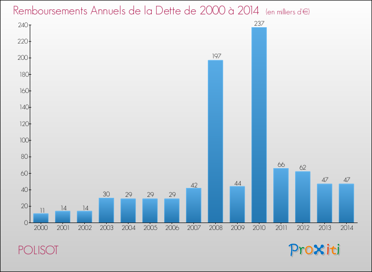 Evolution de l'annuité de la dette pour la commune de POLISOT de 2000 à 2014 Annuités de la dette pour POLISOT de 2000 à 2014