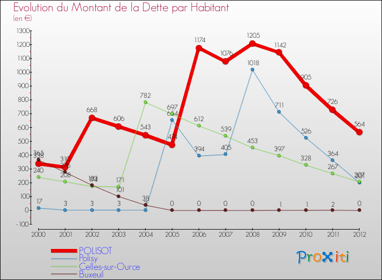 Evolution de la dette par habitant pour la commune de POLISOT et les communes proches de 2000 à 2012 Comparaison de la dette par habitant pour POLISOT et les communes voisines de 2000 à 2012