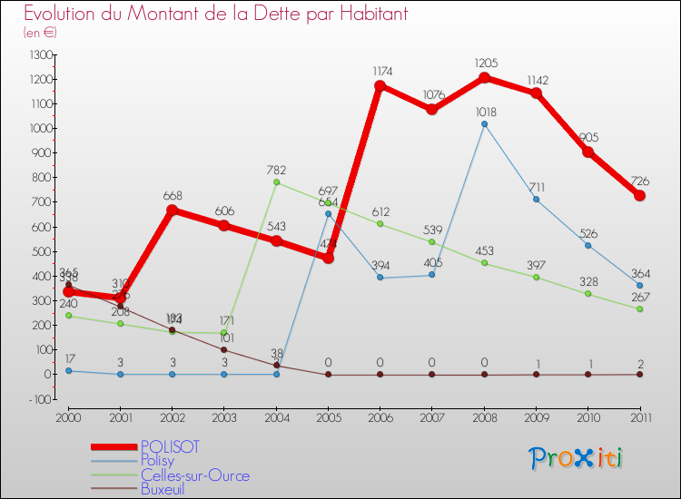 Evolution de la dette par habitant pour la commune de POLISOT et les communes proches Comparaison de la dette par habitant pour POLISOT et les communes voisines