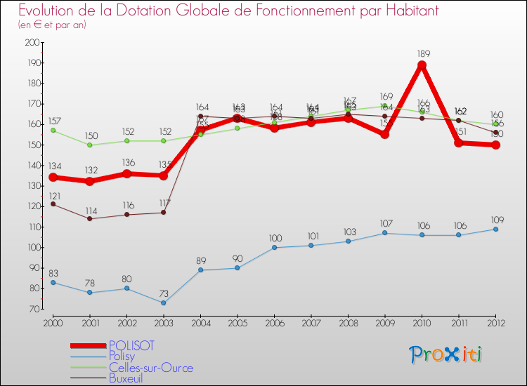 Evolution et montant de la dotation globale de fonctionnement par Habitant pour POLISOT et les communes proches Comparaison des dotations globales de fonctionnement par habitant pour POLISOT et les communes voisines