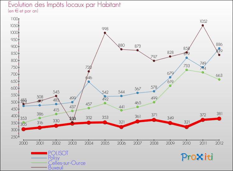 Evolution et montant des impôts locaux par Habitant pour POLISOT et les communes proches Comparaison des impôts locaux par habitant pour POLISOT et les communes voisines