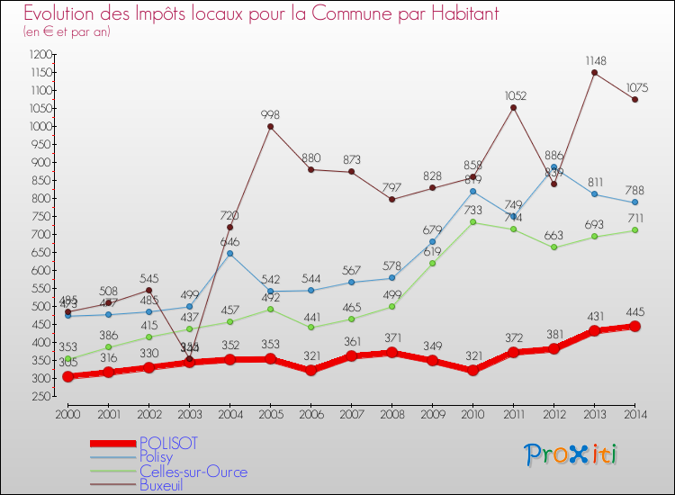 Evolution et montant des impôts locaux par Habitant pour POLISOT et les communes proches de 2000 à 2014 Comparaison des impôts locaux par habitant pour POLISOT et les communes voisines de 2000 à 2014
