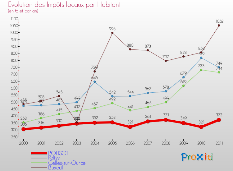 Evolution et montant des impôts locaux par Habitant pour POLISOT et les communes proches Comparaison des impôts locaux par habitant pour POLISOT et les communes voisines