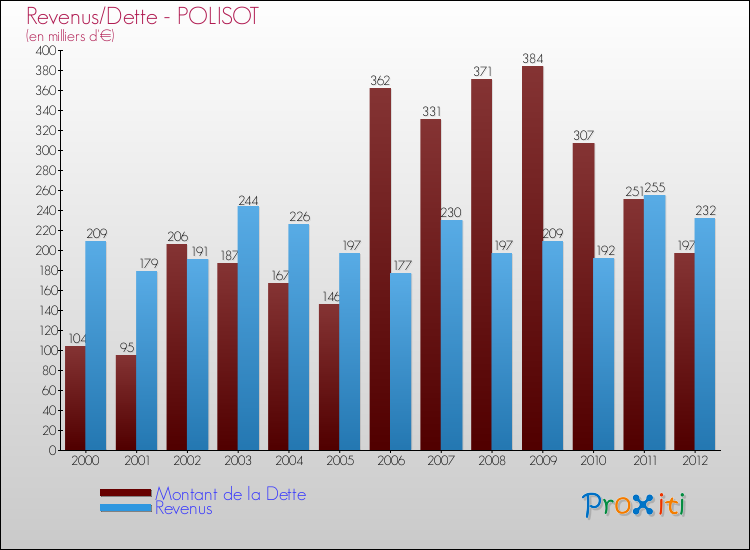 Evolution comparée de la dette et des revenus pour la commune de POLISOT de 2000 à 2012 Comparaison de la dette et des revenus pour POLISOT de 2000 à 2012