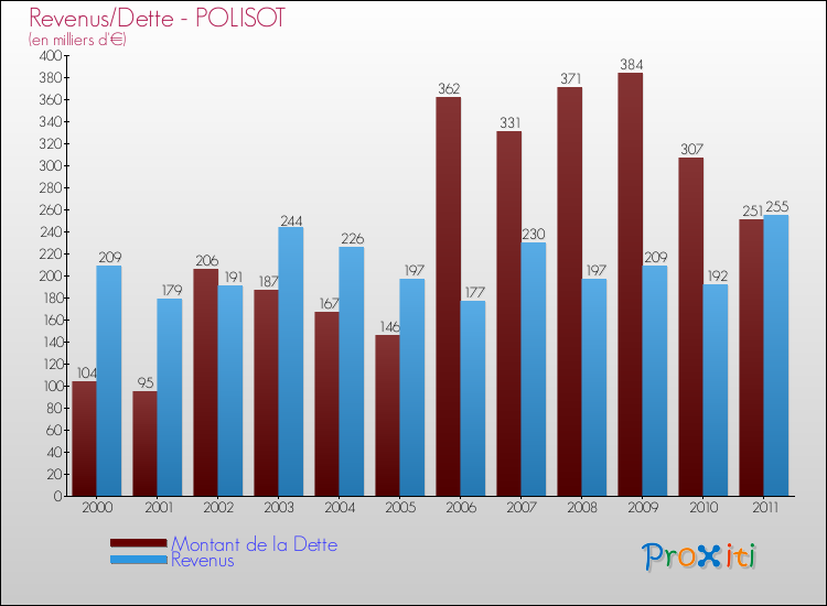 Evolution comparée de la dette et des revenus pour la commune de POLISOT de 2000 à 2011 Comparaison de la dette et des revenus pour POLISOT de 2000 à 2011