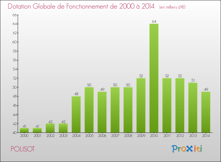 Evolution du montant de la Dotation Globale de Fonctionnement pour la commune de POLISOT de 2000 à 2014 Evolution du montant de la Dotation Globale de Fonctionnement pour POLISOT de 2000 à 2014