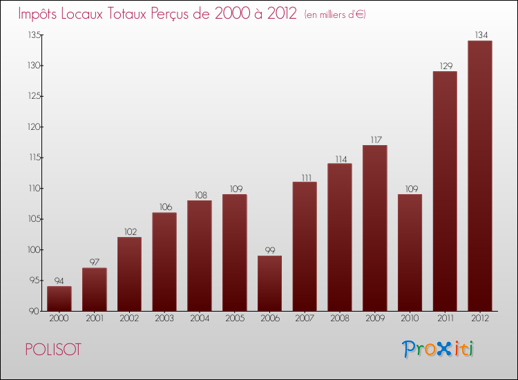 Evolution des Impôts Locaux pour la commune de POLISOT de 2000 à 2012 Evolution des Impôts Locaux pour POLISOT de 2000 à 2012