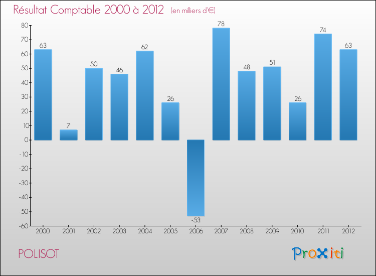 Evolution du résultat comptable pour la commune de POLISOT de 2000 à 2012 Evolution du résultat comptable pour POLISOT de 2000 à 2012
