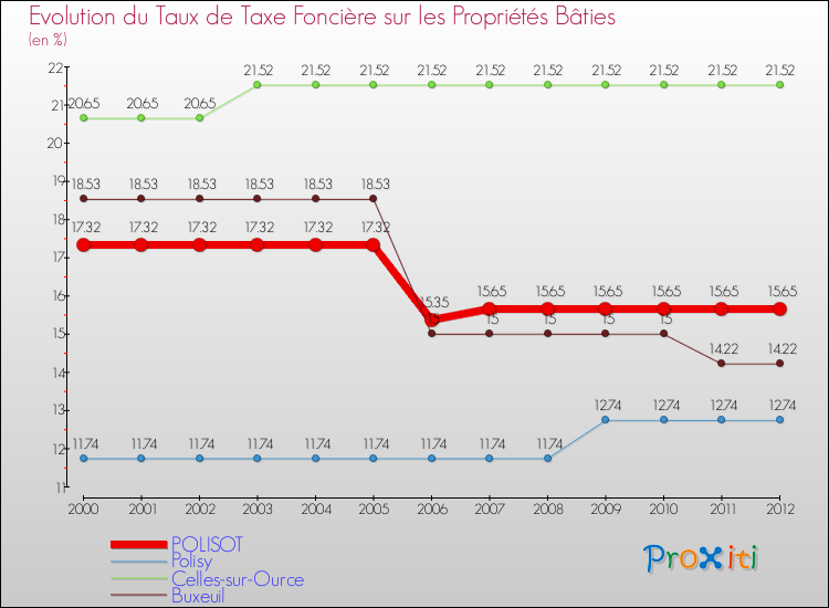 Evolution du taux de la taxe foncière sur le bati pour POLISOT et les communes proches de 2000 à 2012 Comparaison des taux de taxe foncière sur le bati pour POLISOT et les communes voisines de 2000 à 2012