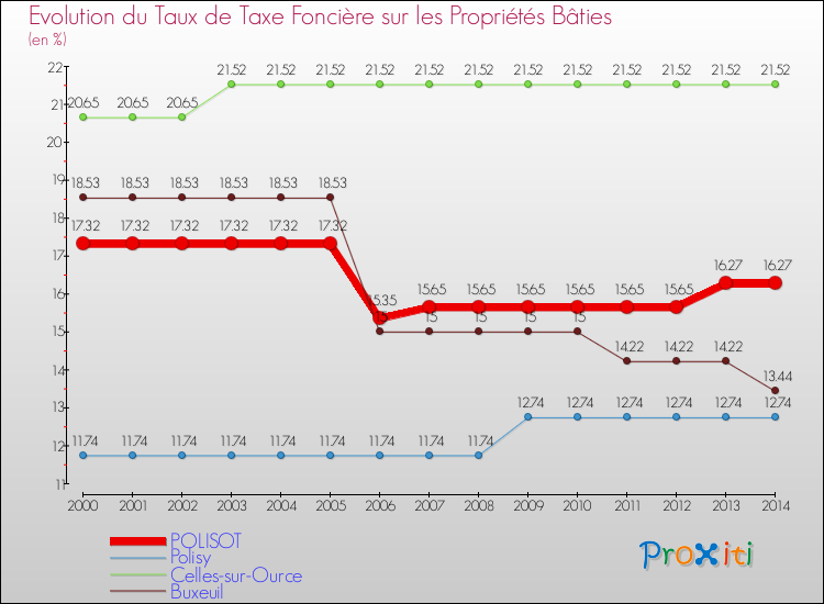 Evolution du taux de la taxe foncière sur le bati pour POLISOT et les communes proches de 2000 à 2014 Comparaison des taux de taxe foncière sur le bati pour POLISOT et les communes voisines de 2000 à 2014