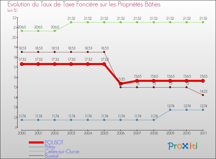 Evolution du taux de la taxe foncière sur le bati pour POLISOT et les communes proches Comparaison des taux de taxe foncière sur le bati pour POLISOT et les communes voisines