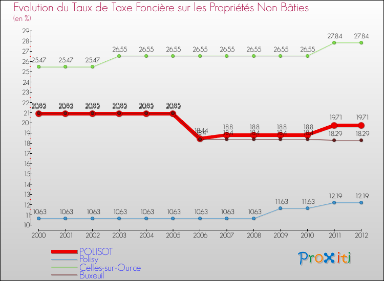 Evolution du taux de la taxe foncière sur les immeubles et terrains non batis pour POLISOT et les communes proches de 2000 à 2012 Comparaison des taux de la taxe foncière sur les immeubles et terrains non batis pour POLISOT et les communes voisines de 2000 à 2012