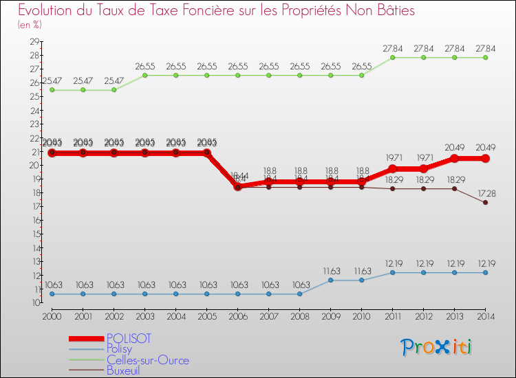 Evolution du taux de la taxe foncière sur les immeubles et terrains non batis pour POLISOT et les communes proches de 2000 à 2014 Comparaison des taux de la taxe foncière sur les immeubles et terrains non batis pour POLISOT et les communes voisines de 2000 à 2014
